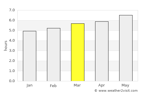 Ordino average rain in March