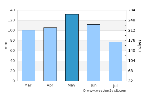 Ordino average rain in May