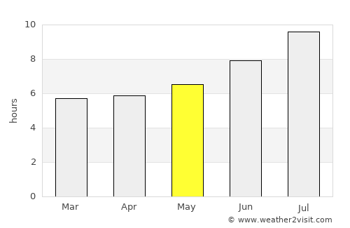 Ordino average rain in May