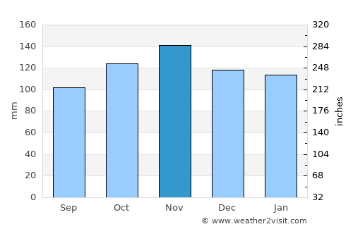 Ordino average rain in November