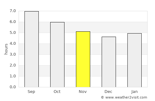 Ordino average rain in November