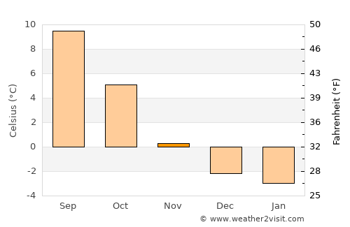 Ordino average temperature in November