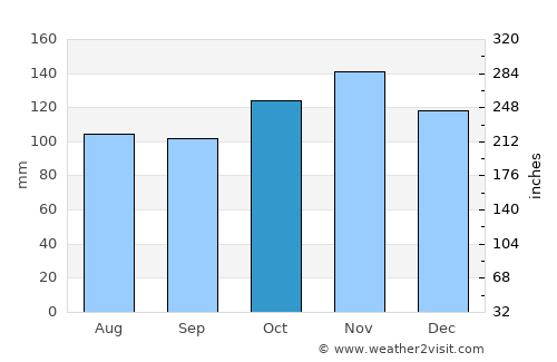 Ordino average rain in October