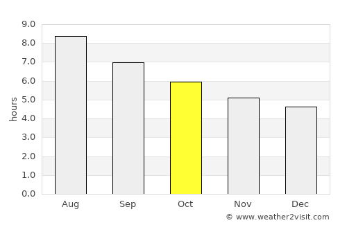 Ordino average rain in October