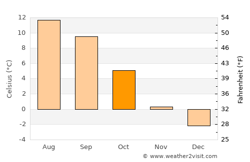 Ordino average temperature in October