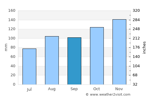 Ordino average rain in September