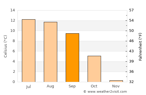 Ordino average temperature in September