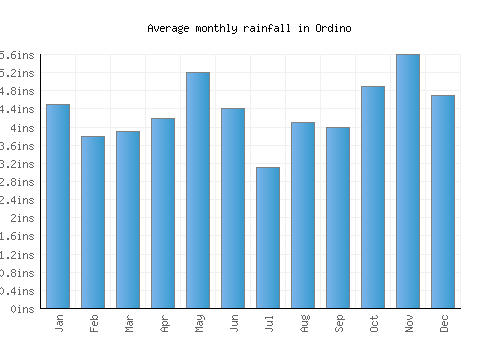 Ordino monthly rainfall chart (inches)