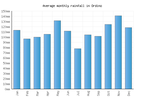 Ordino monthly rainfall chart (mm)