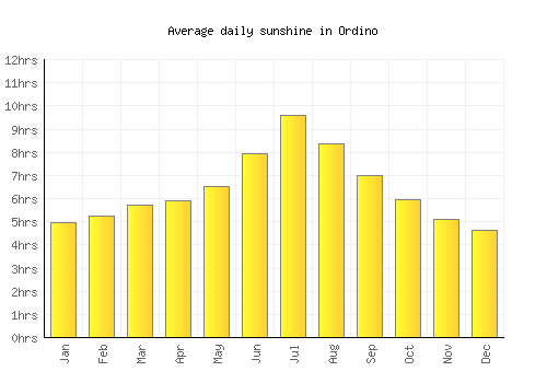 Ordino average daily sunshine chart