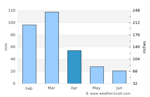 Ordóñez average rain in April