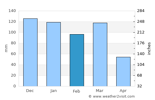 Ordóñez average rain in February