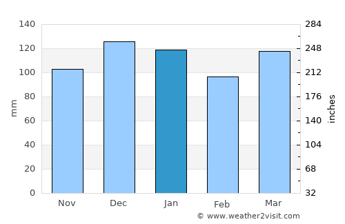 Ordóñez average rain in January