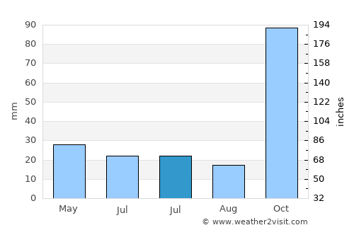 Ordóñez average rain in July