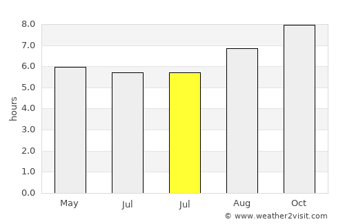 Ordóñez average rain in July