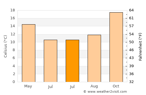 Ordóñez average temperature in July