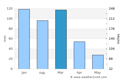 Ordóñez average rain in March