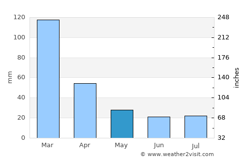 Ordóñez average rain in May