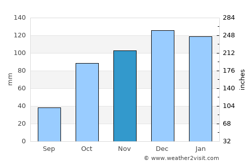 Ordóñez average rain in November
