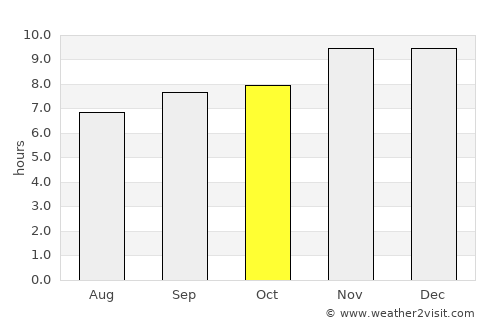 Ordóñez average rain in October
