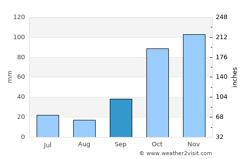 Ordóñez average rain in September