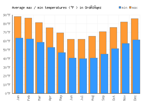 Ordóñez average minimum / maximum temperatures (Fahrenheit)