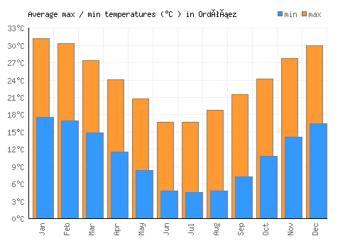 Ordóñez average minimum / maximum temperatures (Celsius)