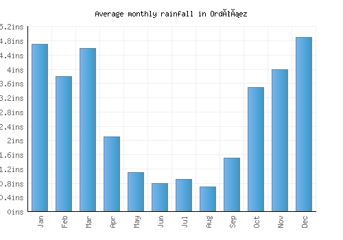 Ordóñez monthly rainfall chart (inches)