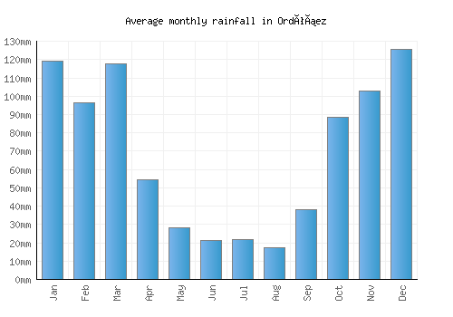 Ordóñez monthly rainfall chart (mm)