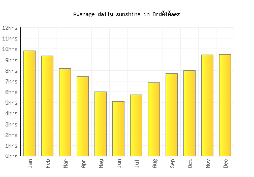 Ordóñez average daily sunshine chart