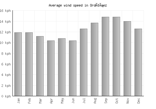 Ordóñez average winspeed by month (km/h)