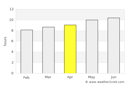 Ordos average rain in April