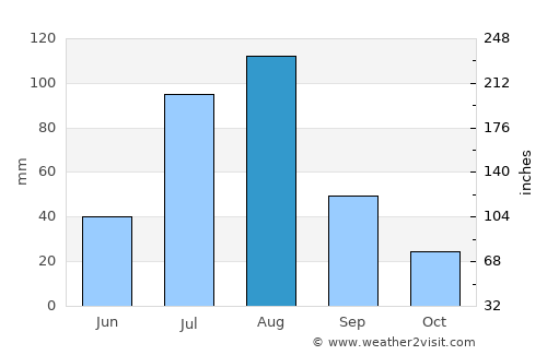 Ordos average rain in August