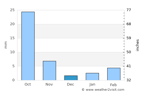 Ordos average rain in December