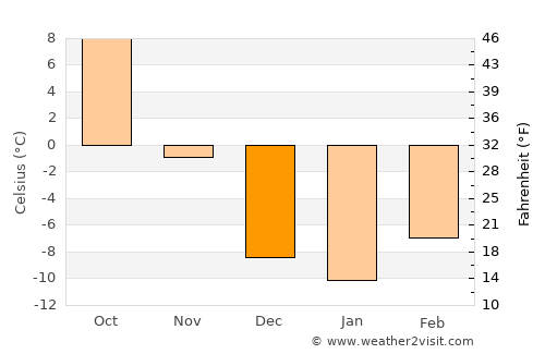 Ordos average temperature in December