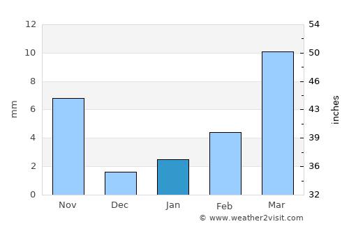 Ordos average rain in January