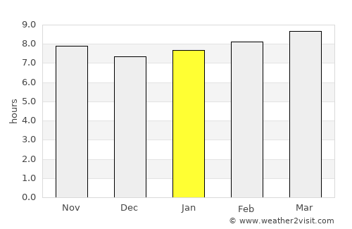 Ordos average rain in January