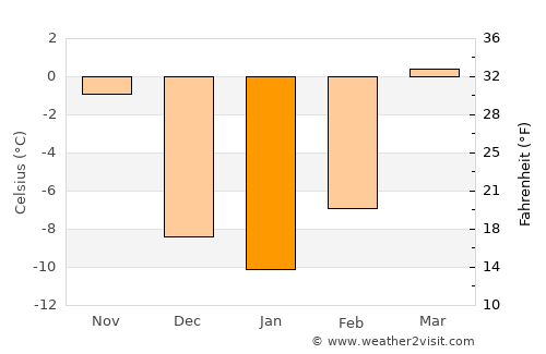 Ordos average temperature in January