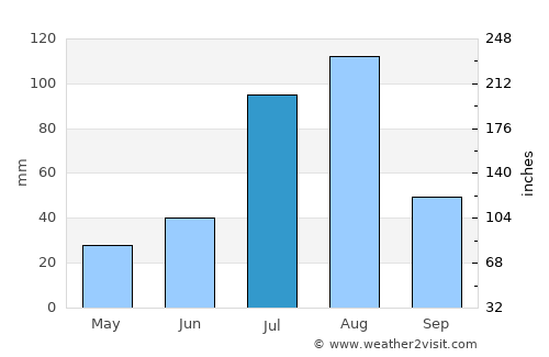Ordos average rain in July