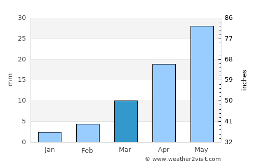 Ordos average rain in March