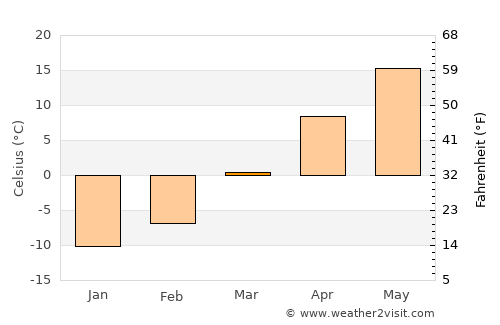 Ordos average temperature in March