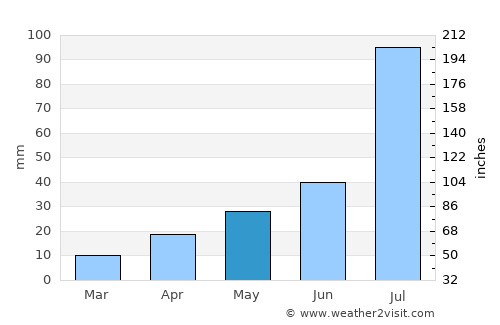 Ordos average rain in May