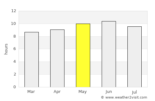 Ordos average rain in May