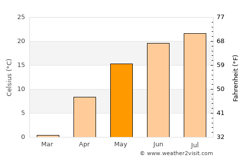 Ordos average temperature in May