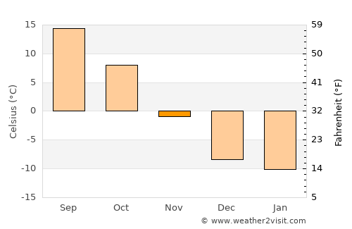 Ordos average temperature in November