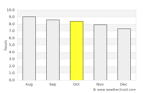 Ordos average rain in October