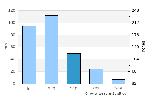 Ordos average rain in September