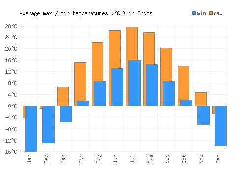 Ordos average minimum / maximum temperatures (Celsius)