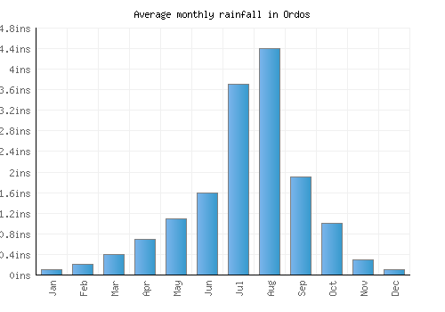 Ordos monthly rainfall chart (inches)
