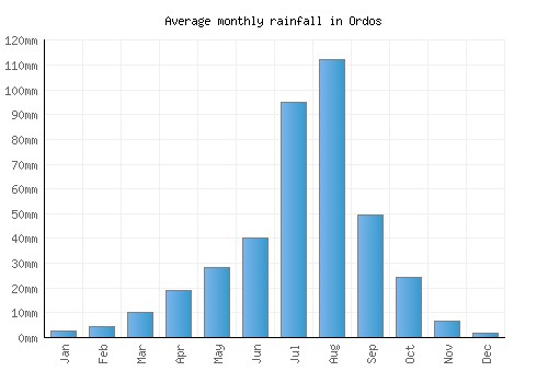 Ordos monthly rainfall chart (mm)